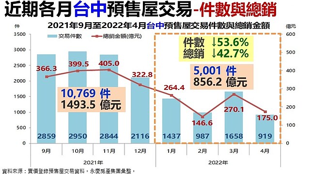 要泡沫了？台中預售屋4年價漲近9成、轉售爆7千件：賣壓集中這兩區 ∣ 實價登錄比價王